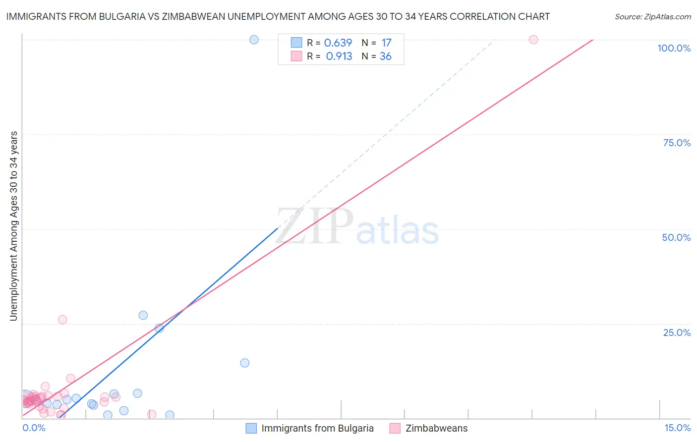 Immigrants from Bulgaria vs Zimbabwean Unemployment Among Ages 30 to 34 years