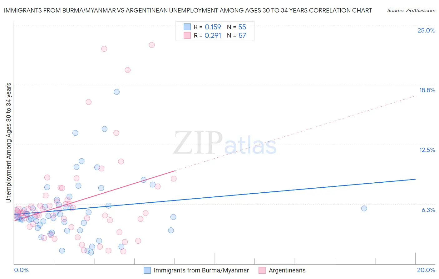 Immigrants from Burma/Myanmar vs Argentinean Unemployment Among Ages 30 to 34 years