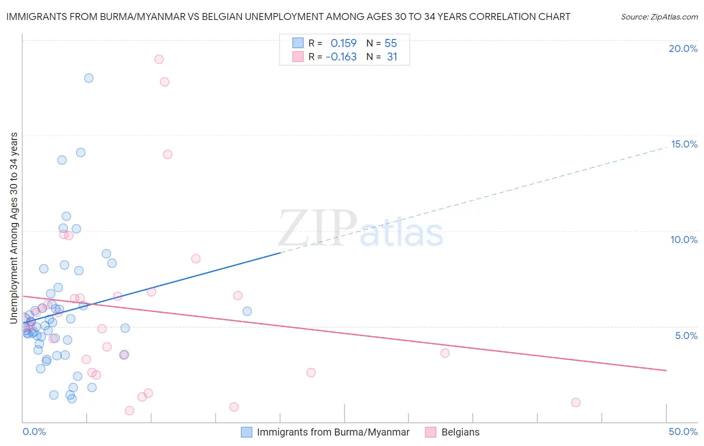 Immigrants from Burma/Myanmar vs Belgian Unemployment Among Ages 30 to 34 years