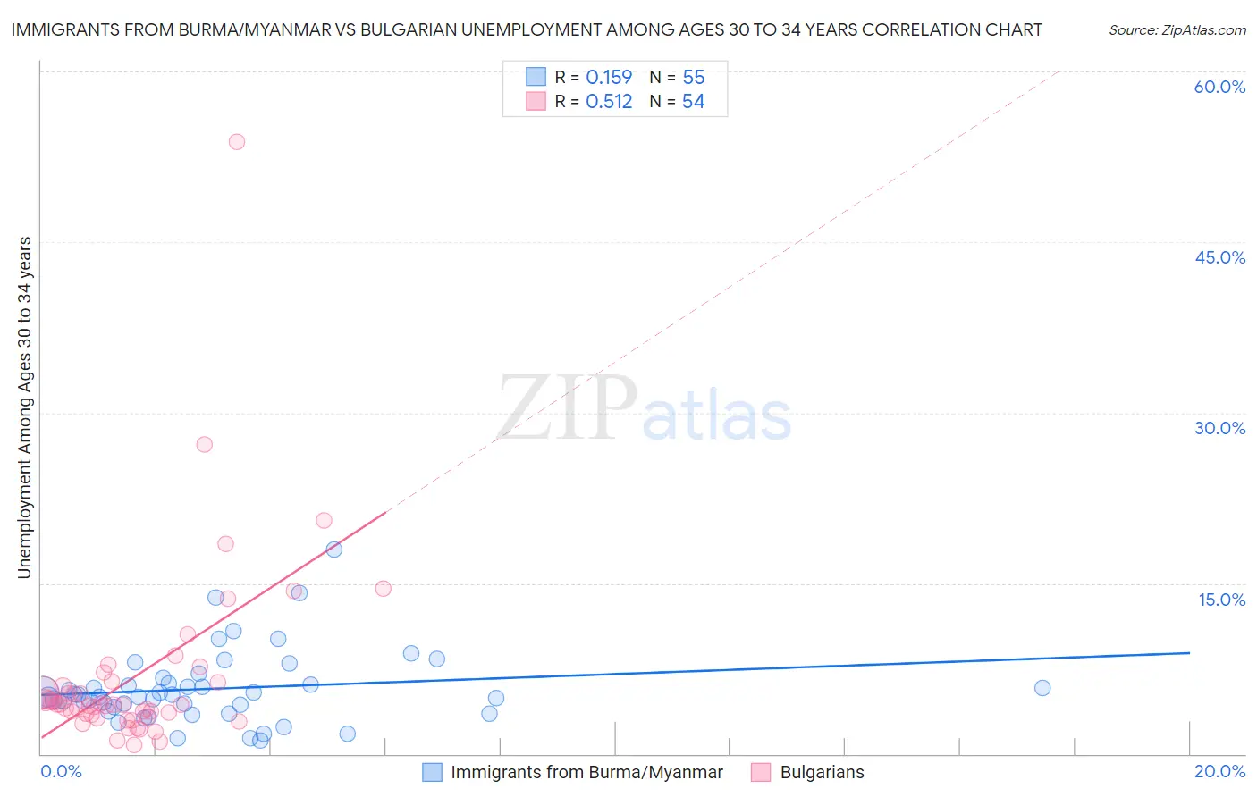 Immigrants from Burma/Myanmar vs Bulgarian Unemployment Among Ages 30 to 34 years