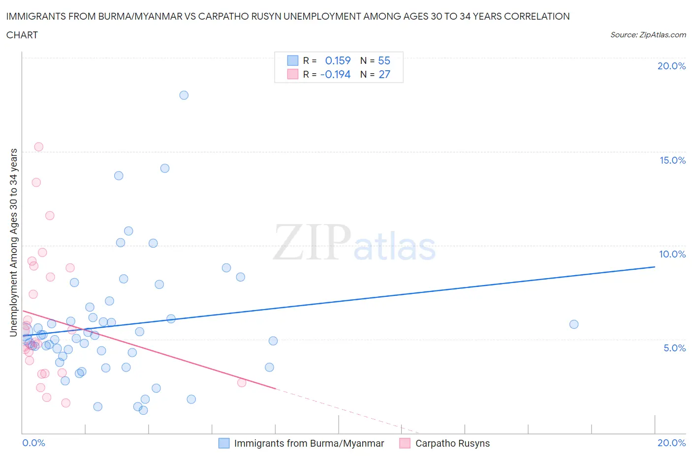 Immigrants from Burma/Myanmar vs Carpatho Rusyn Unemployment Among Ages 30 to 34 years