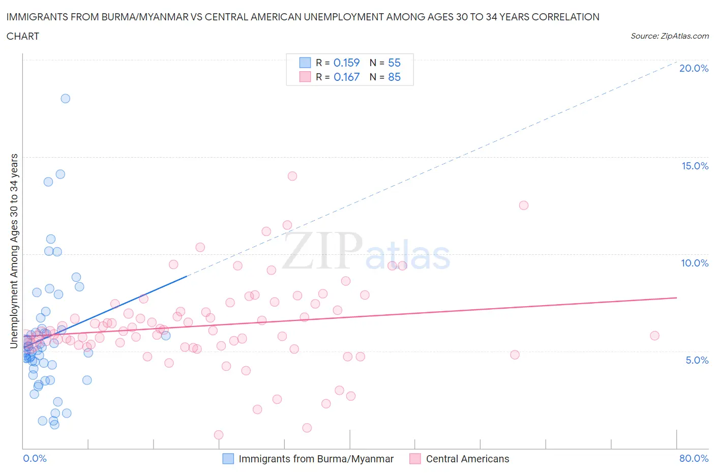 Immigrants from Burma/Myanmar vs Central American Unemployment Among Ages 30 to 34 years