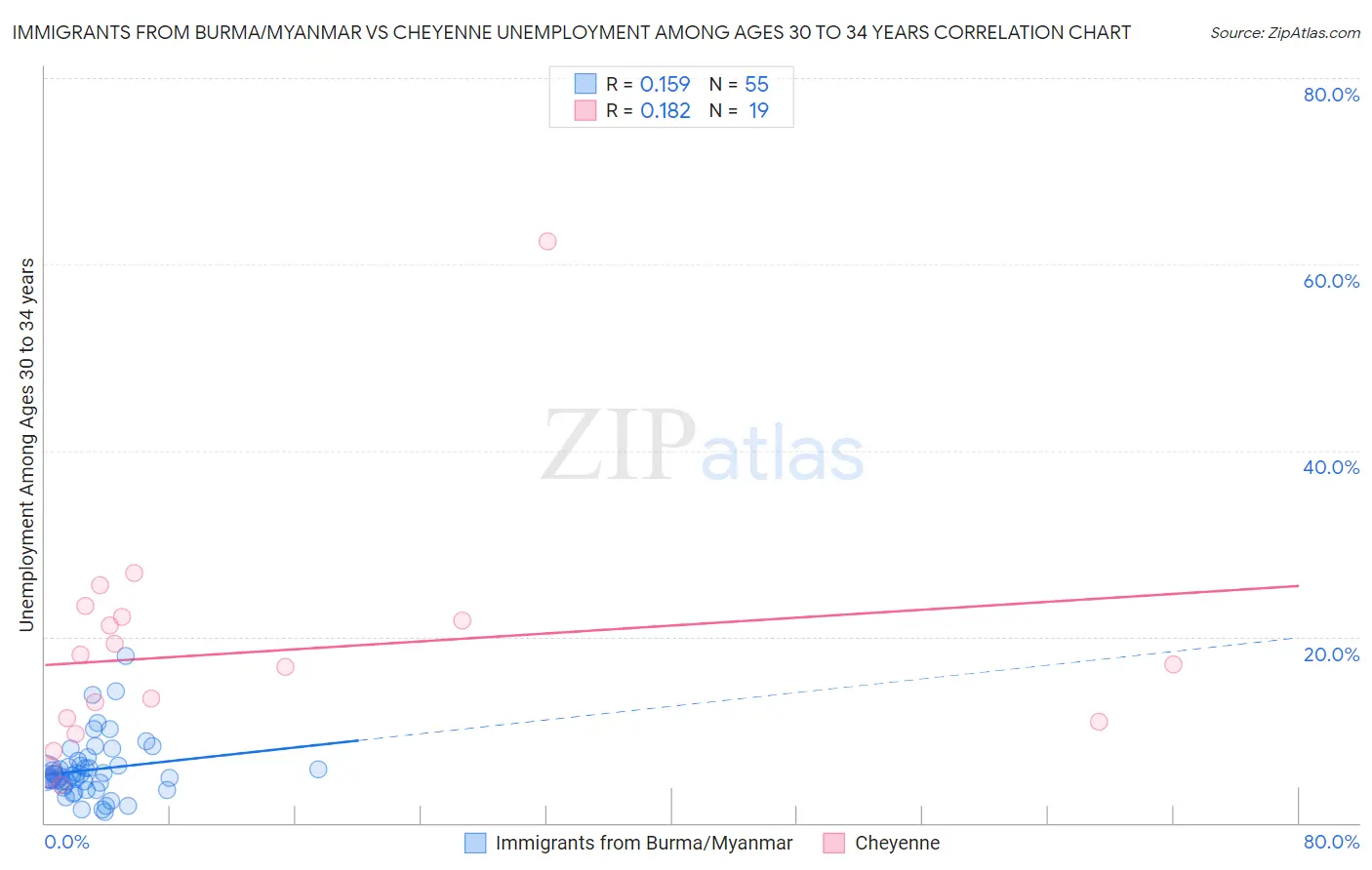 Immigrants from Burma/Myanmar vs Cheyenne Unemployment Among Ages 30 to 34 years