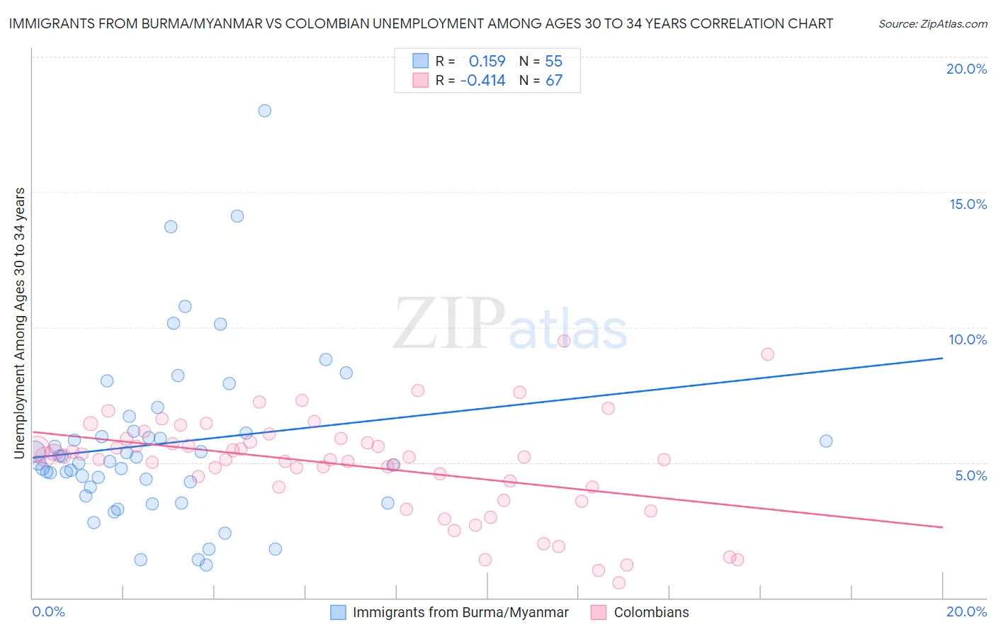 Immigrants from Burma/Myanmar vs Colombian Unemployment Among Ages 30 to 34 years