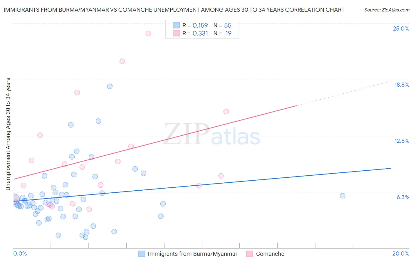 Immigrants from Burma/Myanmar vs Comanche Unemployment Among Ages 30 to 34 years