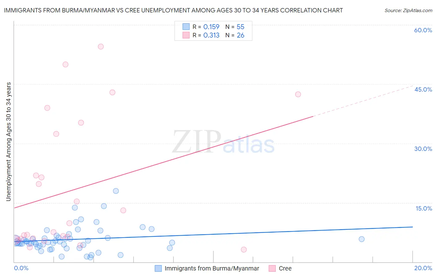 Immigrants from Burma/Myanmar vs Cree Unemployment Among Ages 30 to 34 years