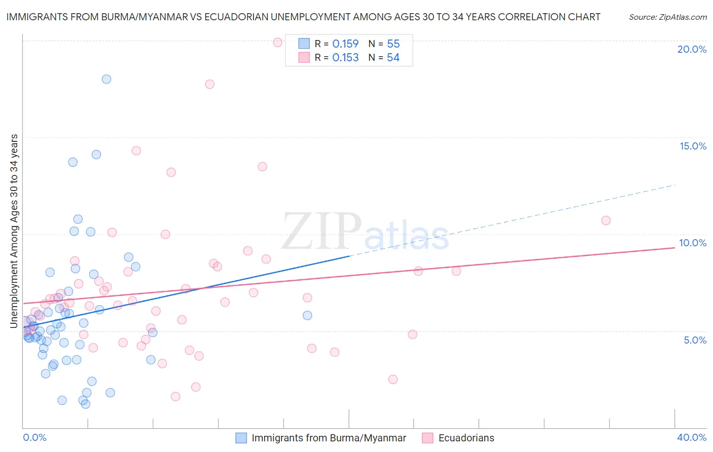 Immigrants from Burma/Myanmar vs Ecuadorian Unemployment Among Ages 30 to 34 years