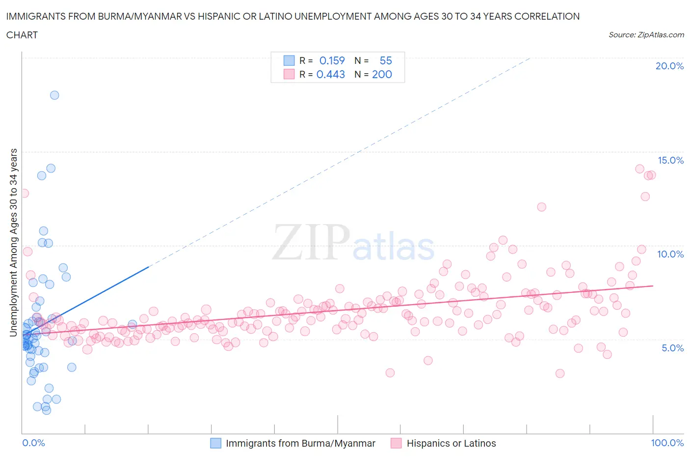 Immigrants from Burma/Myanmar vs Hispanic or Latino Unemployment Among Ages 30 to 34 years