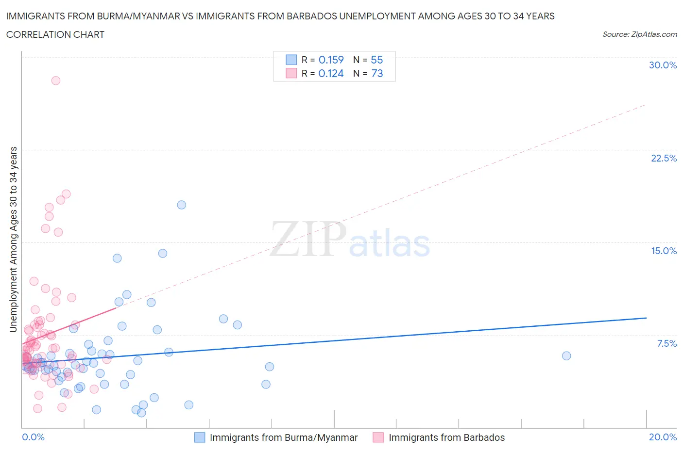 Immigrants from Burma/Myanmar vs Immigrants from Barbados Unemployment Among Ages 30 to 34 years
