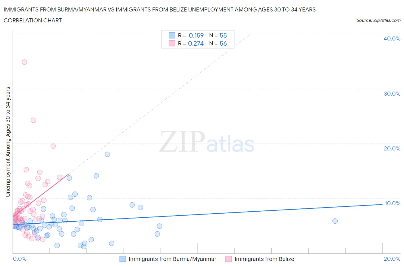 Immigrants from Burma/Myanmar vs Immigrants from Belize Unemployment Among Ages 30 to 34 years