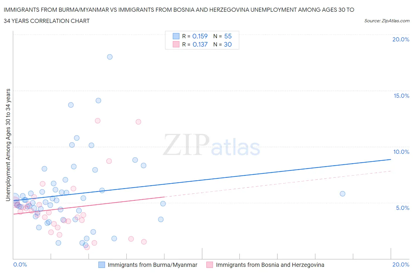 Immigrants from Burma/Myanmar vs Immigrants from Bosnia and Herzegovina Unemployment Among Ages 30 to 34 years