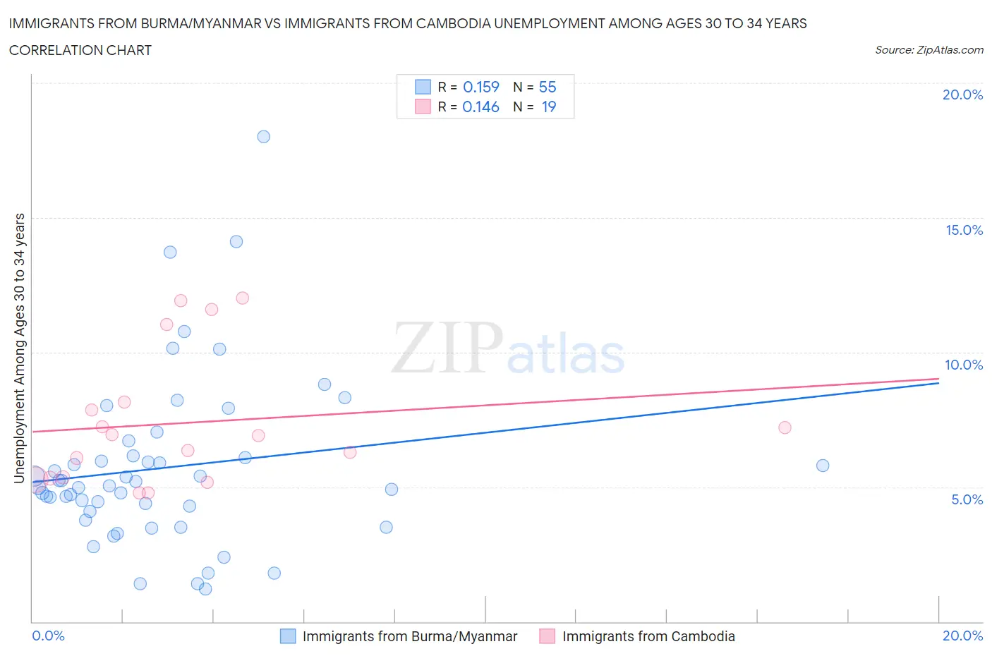 Immigrants from Burma/Myanmar vs Immigrants from Cambodia Unemployment Among Ages 30 to 34 years