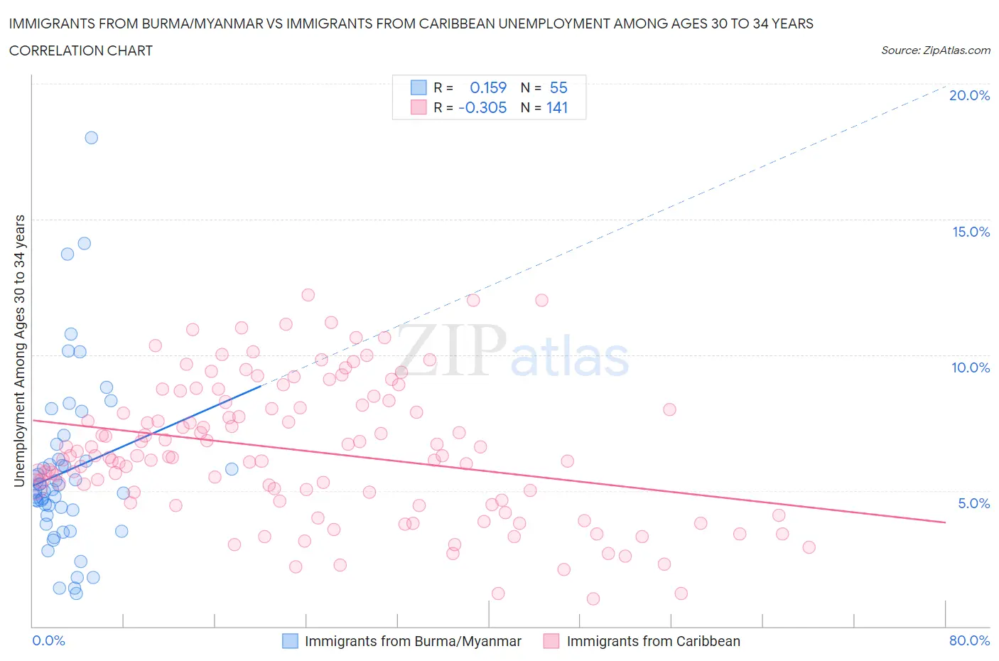 Immigrants from Burma/Myanmar vs Immigrants from Caribbean Unemployment Among Ages 30 to 34 years