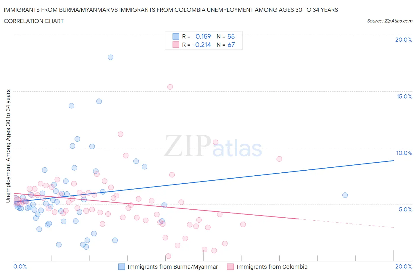 Immigrants from Burma/Myanmar vs Immigrants from Colombia Unemployment Among Ages 30 to 34 years