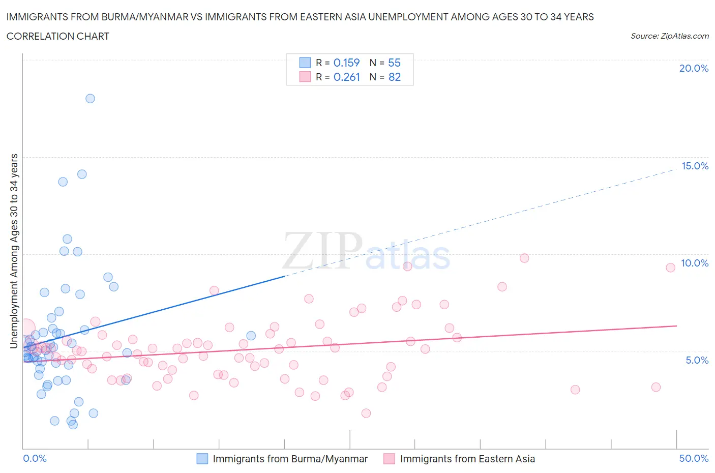 Immigrants from Burma/Myanmar vs Immigrants from Eastern Asia Unemployment Among Ages 30 to 34 years