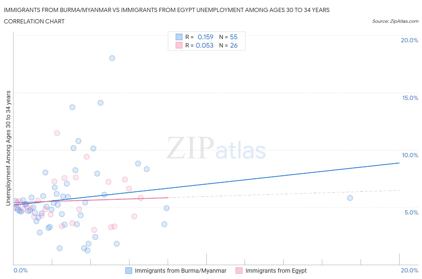 Immigrants from Burma/Myanmar vs Immigrants from Egypt Unemployment Among Ages 30 to 34 years