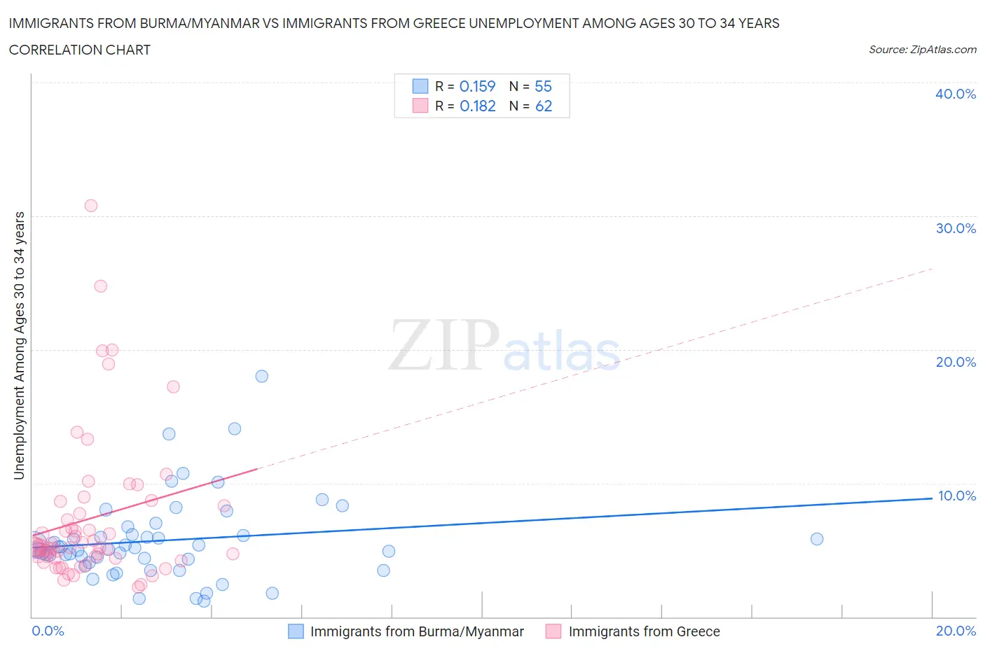 Immigrants from Burma/Myanmar vs Immigrants from Greece Unemployment Among Ages 30 to 34 years