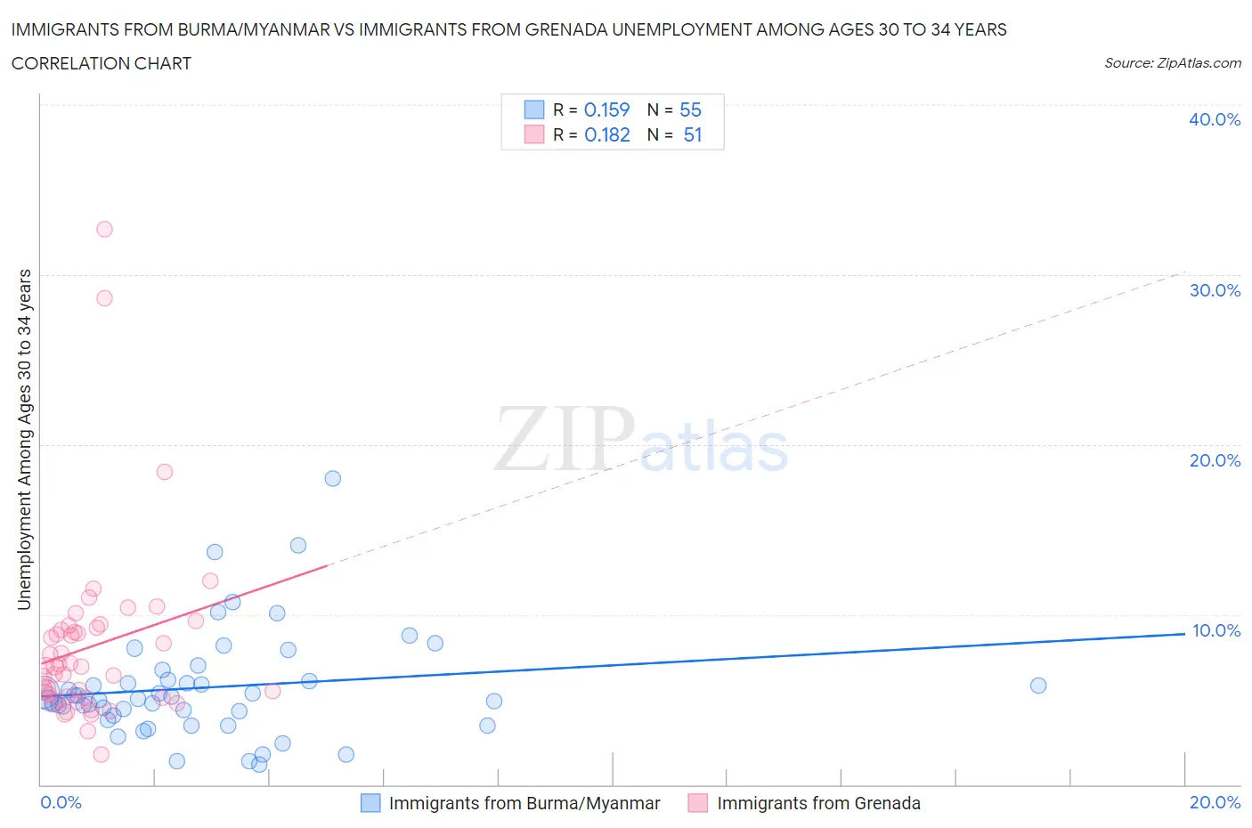 Immigrants from Burma/Myanmar vs Immigrants from Grenada Unemployment Among Ages 30 to 34 years