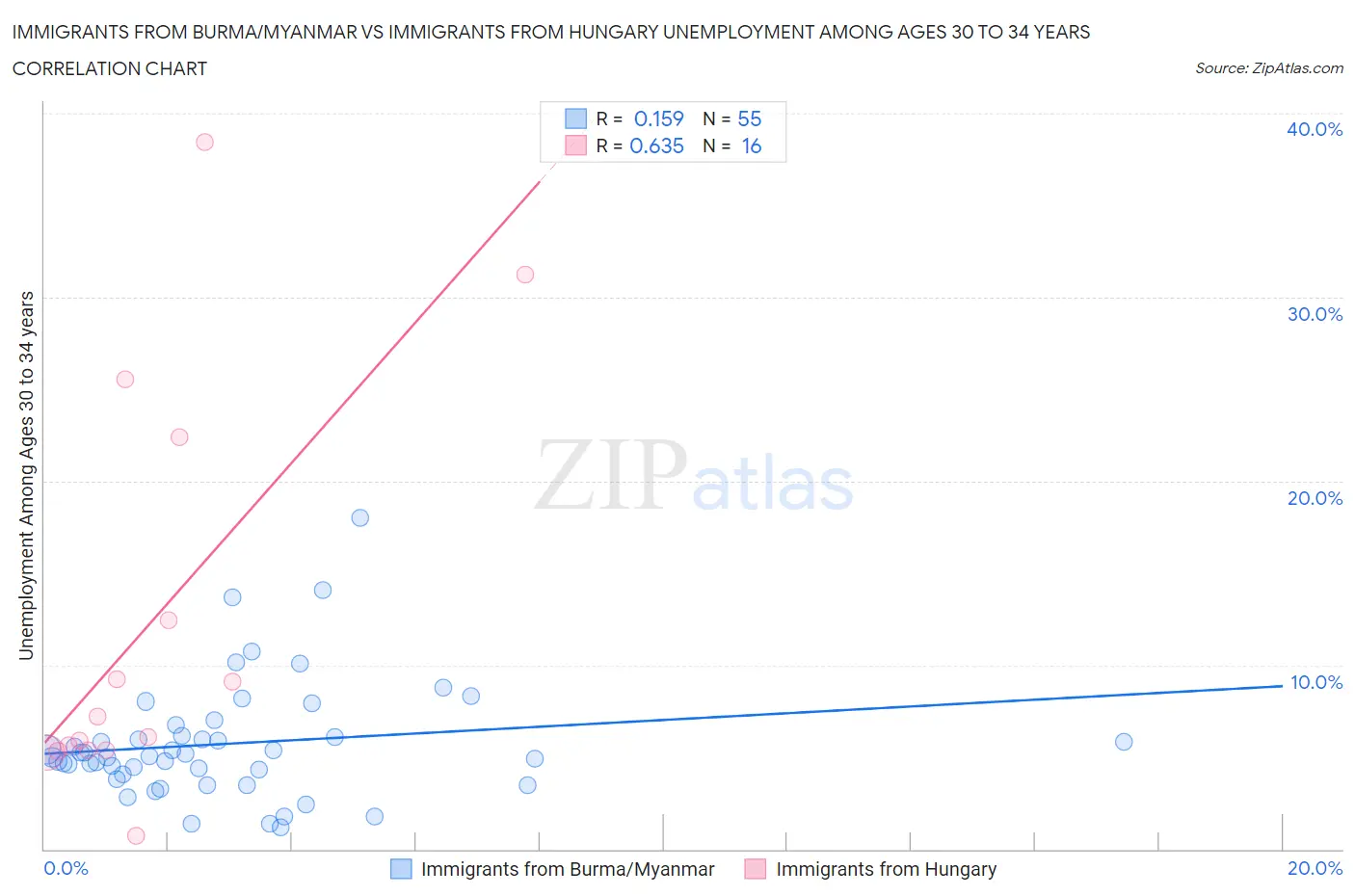 Immigrants from Burma/Myanmar vs Immigrants from Hungary Unemployment Among Ages 30 to 34 years