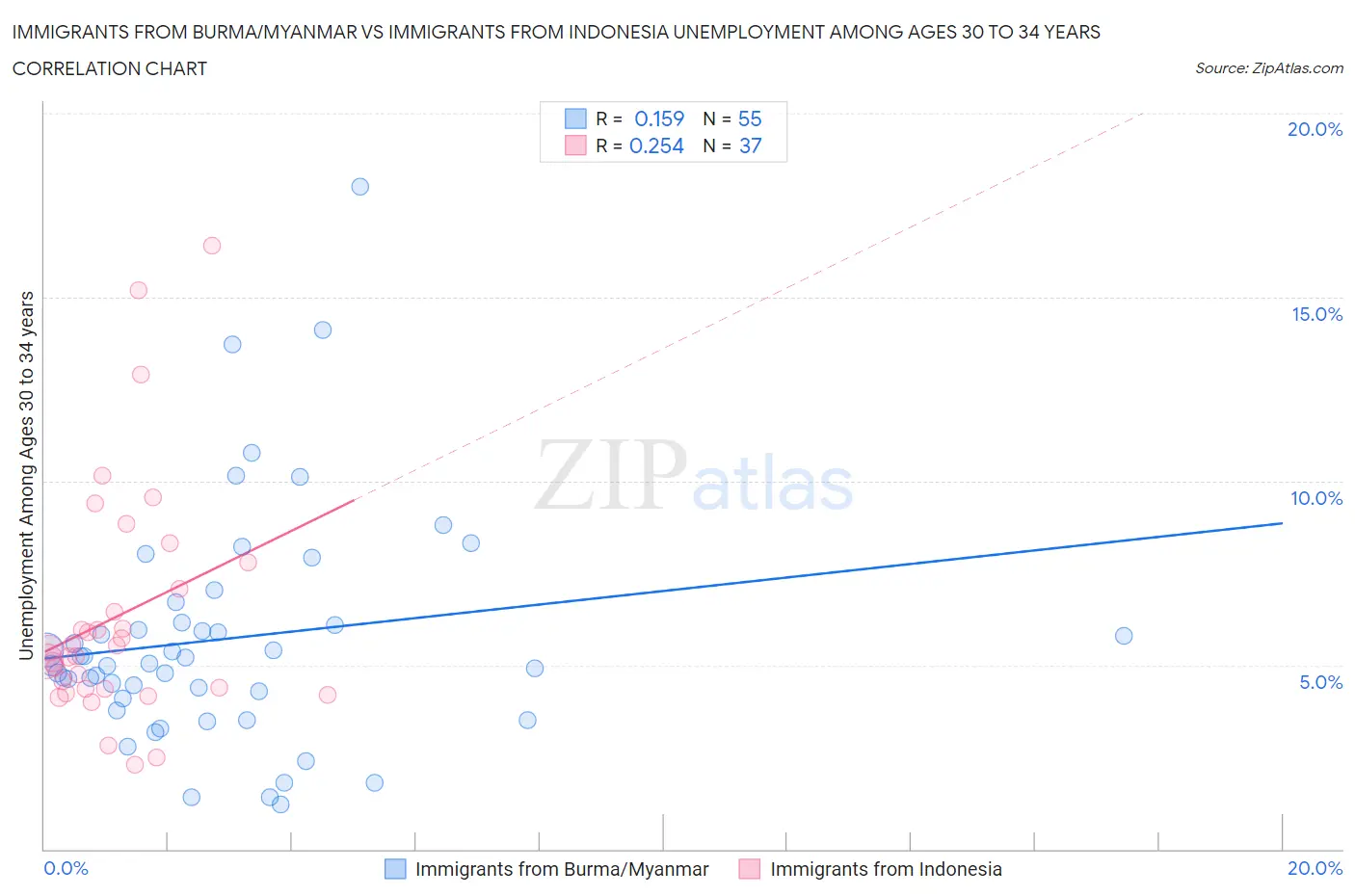 Immigrants from Burma/Myanmar vs Immigrants from Indonesia Unemployment Among Ages 30 to 34 years