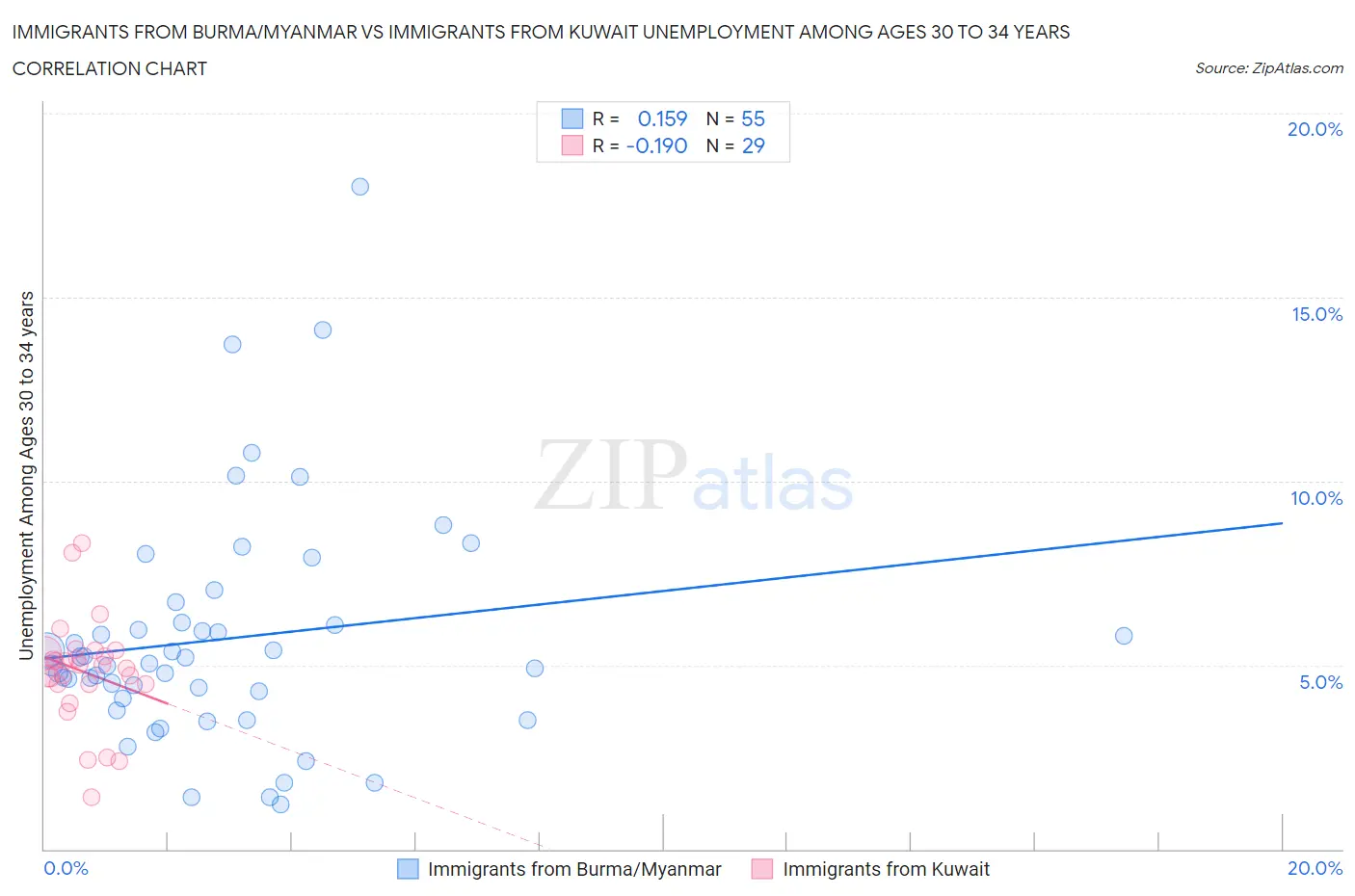 Immigrants from Burma/Myanmar vs Immigrants from Kuwait Unemployment Among Ages 30 to 34 years