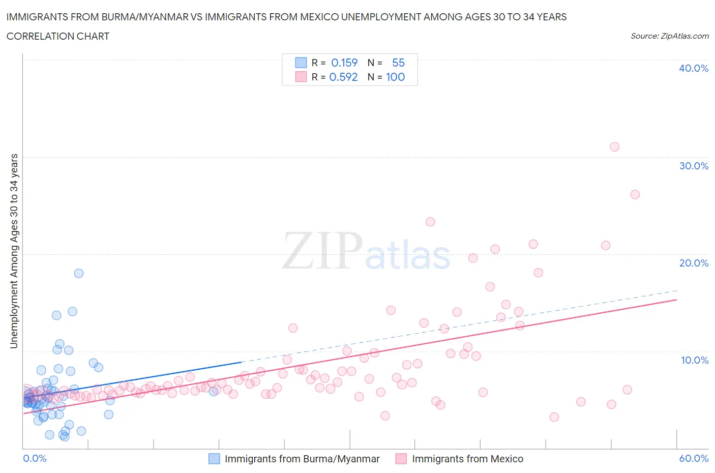 Immigrants from Burma/Myanmar vs Immigrants from Mexico Unemployment Among Ages 30 to 34 years