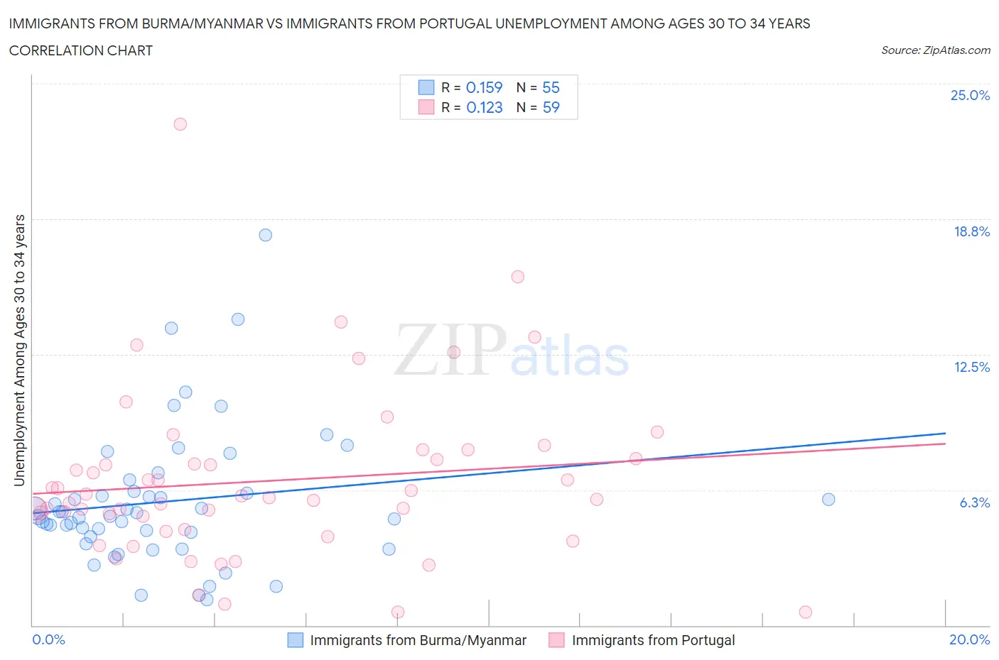 Immigrants from Burma/Myanmar vs Immigrants from Portugal Unemployment Among Ages 30 to 34 years