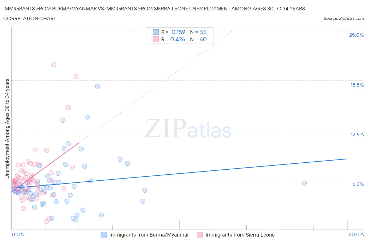 Immigrants from Burma/Myanmar vs Immigrants from Sierra Leone Unemployment Among Ages 30 to 34 years