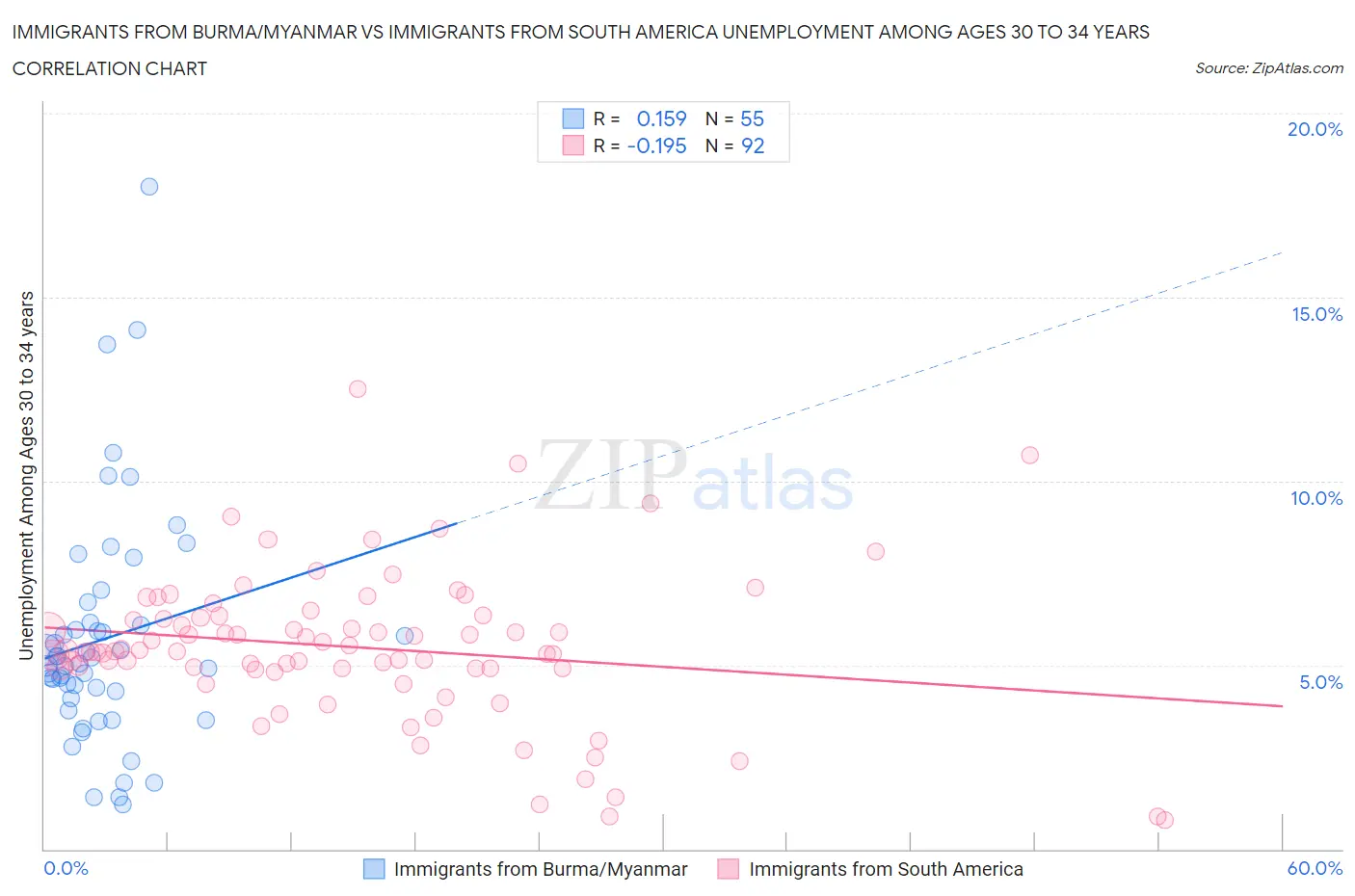 Immigrants from Burma/Myanmar vs Immigrants from South America Unemployment Among Ages 30 to 34 years