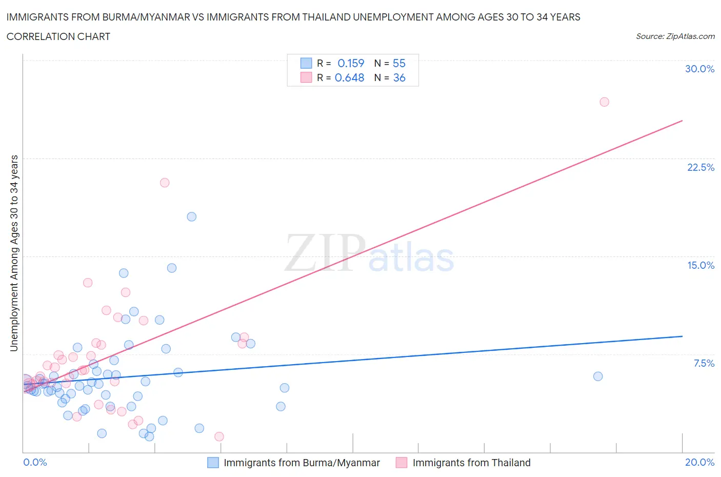 Immigrants from Burma/Myanmar vs Immigrants from Thailand Unemployment Among Ages 30 to 34 years