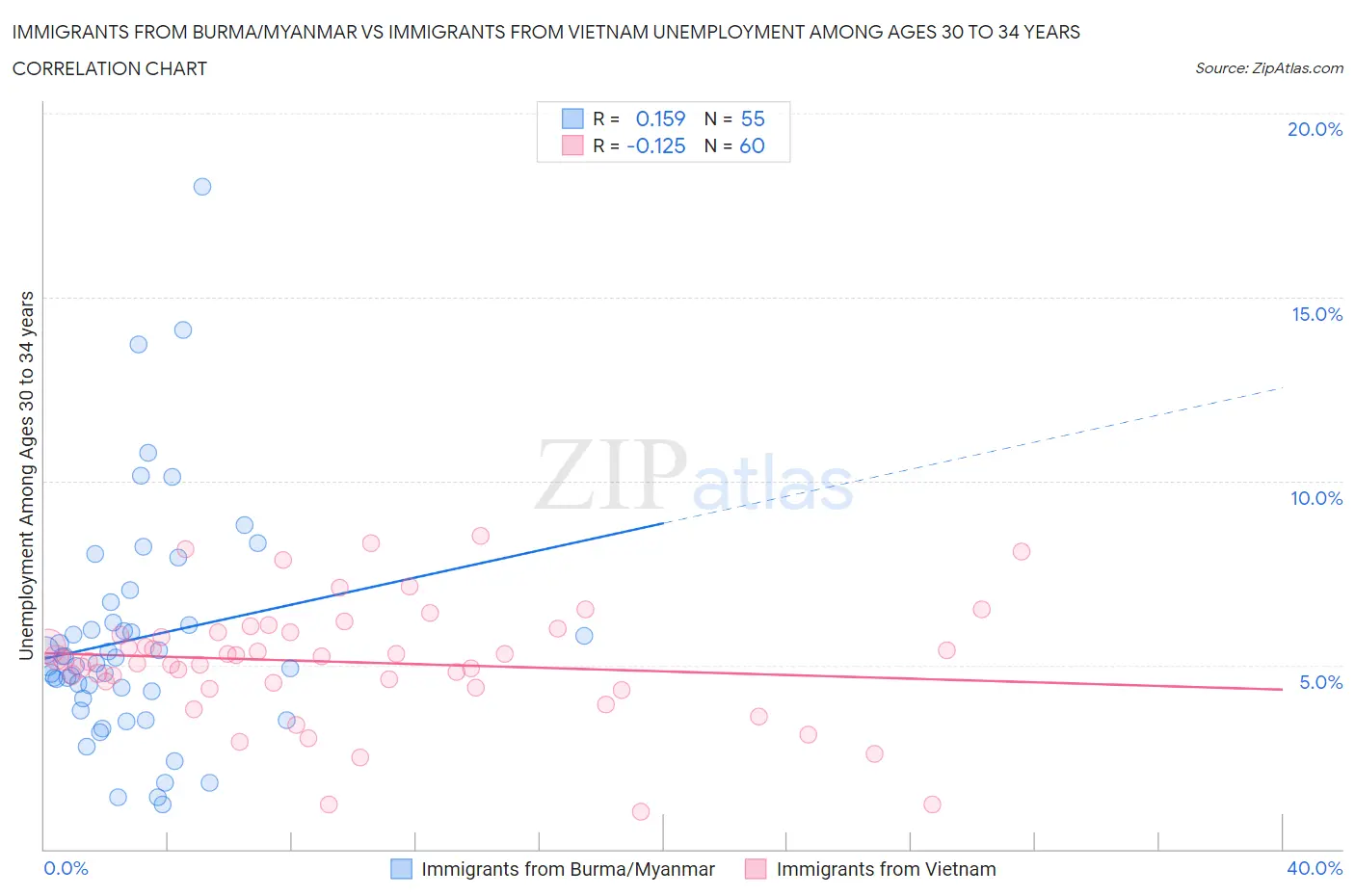 Immigrants from Burma/Myanmar vs Immigrants from Vietnam Unemployment Among Ages 30 to 34 years