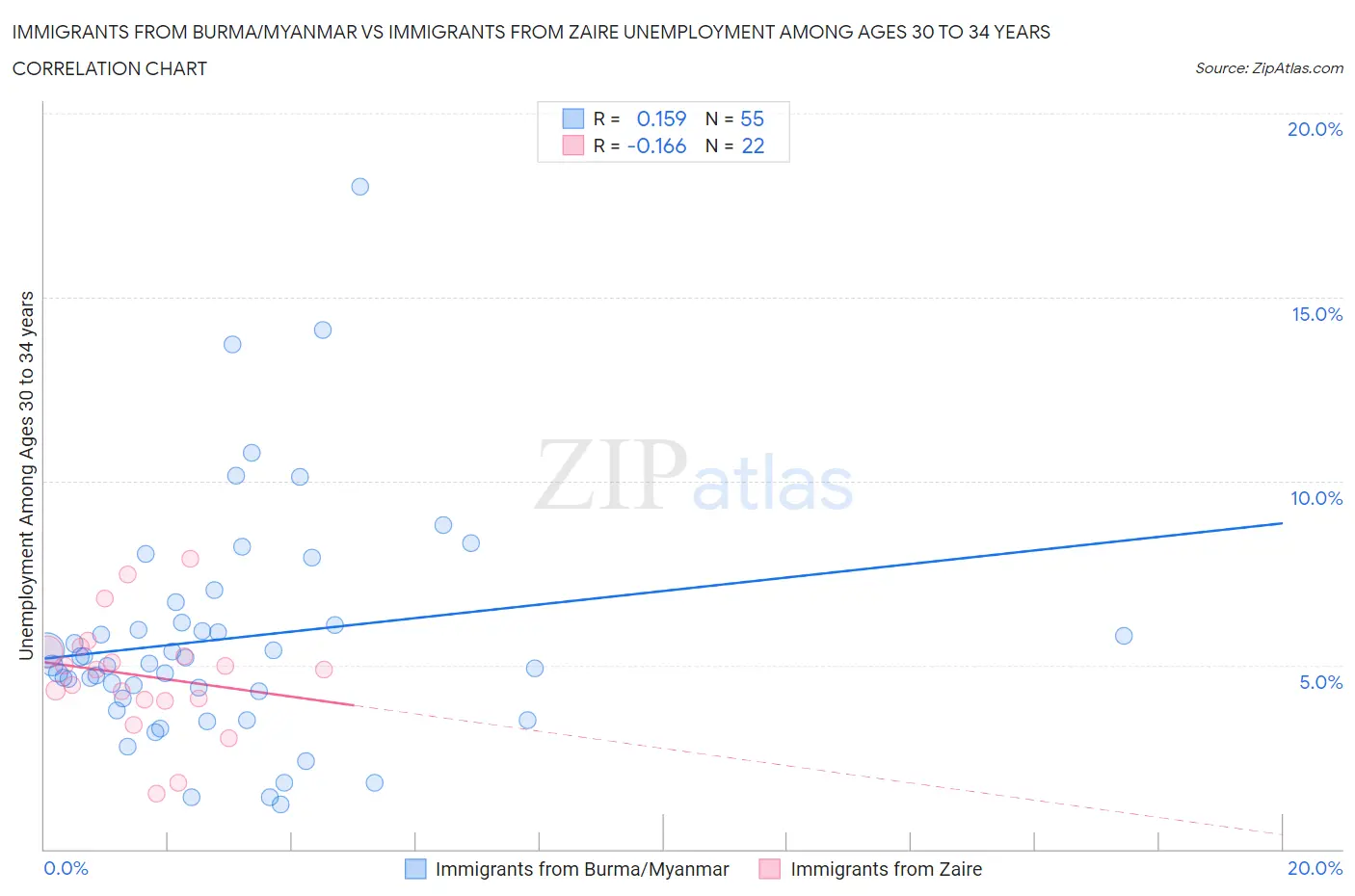 Immigrants from Burma/Myanmar vs Immigrants from Zaire Unemployment Among Ages 30 to 34 years