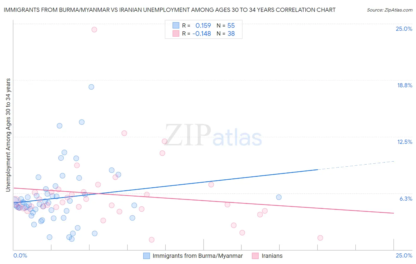 Immigrants from Burma/Myanmar vs Iranian Unemployment Among Ages 30 to 34 years