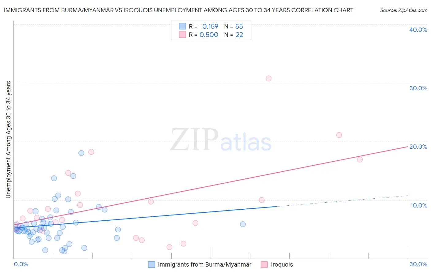 Immigrants from Burma/Myanmar vs Iroquois Unemployment Among Ages 30 to 34 years