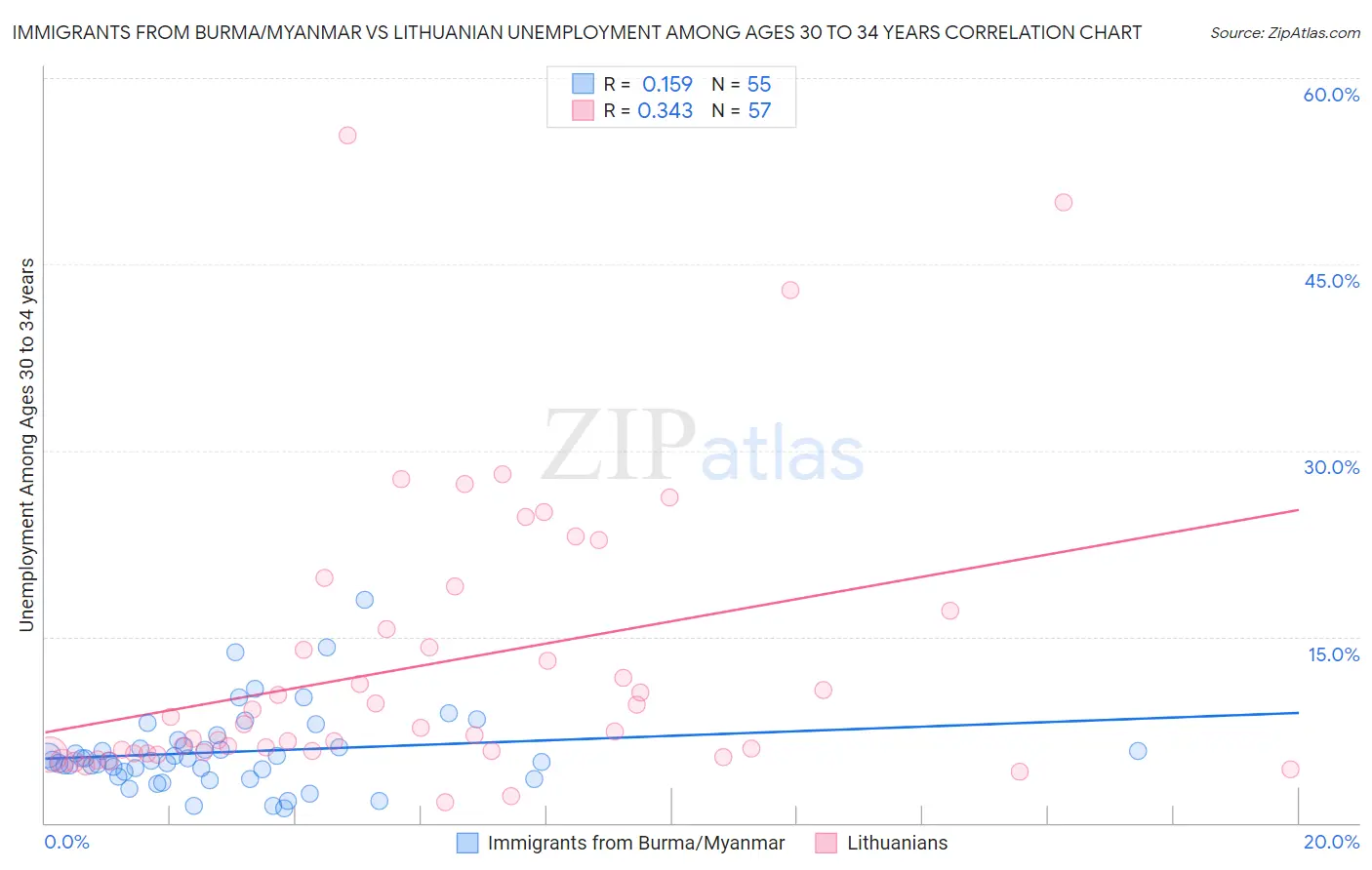 Immigrants from Burma/Myanmar vs Lithuanian Unemployment Among Ages 30 to 34 years