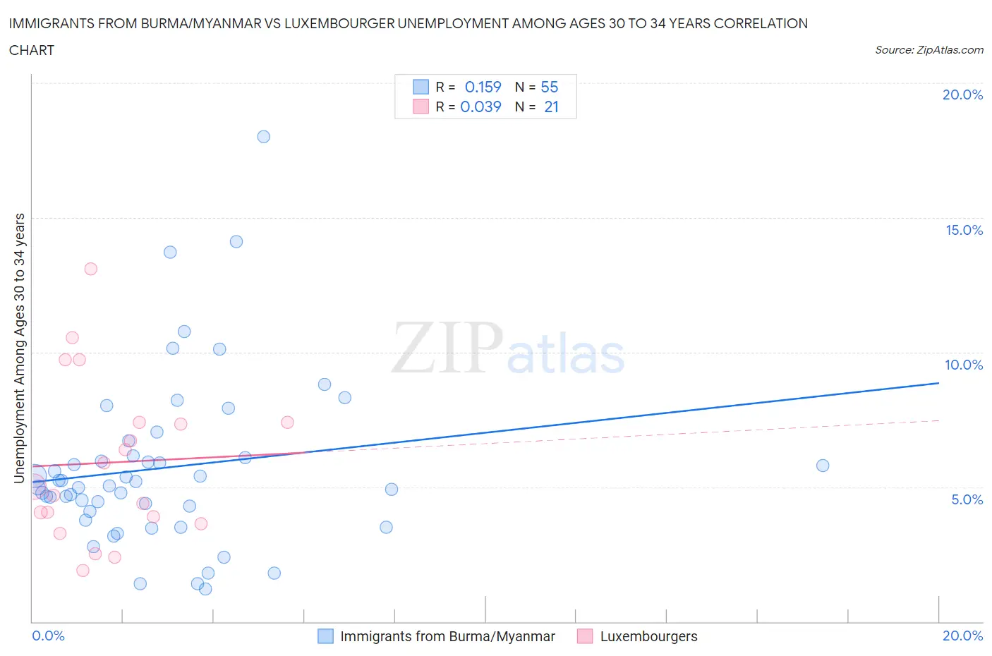 Immigrants from Burma/Myanmar vs Luxembourger Unemployment Among Ages 30 to 34 years