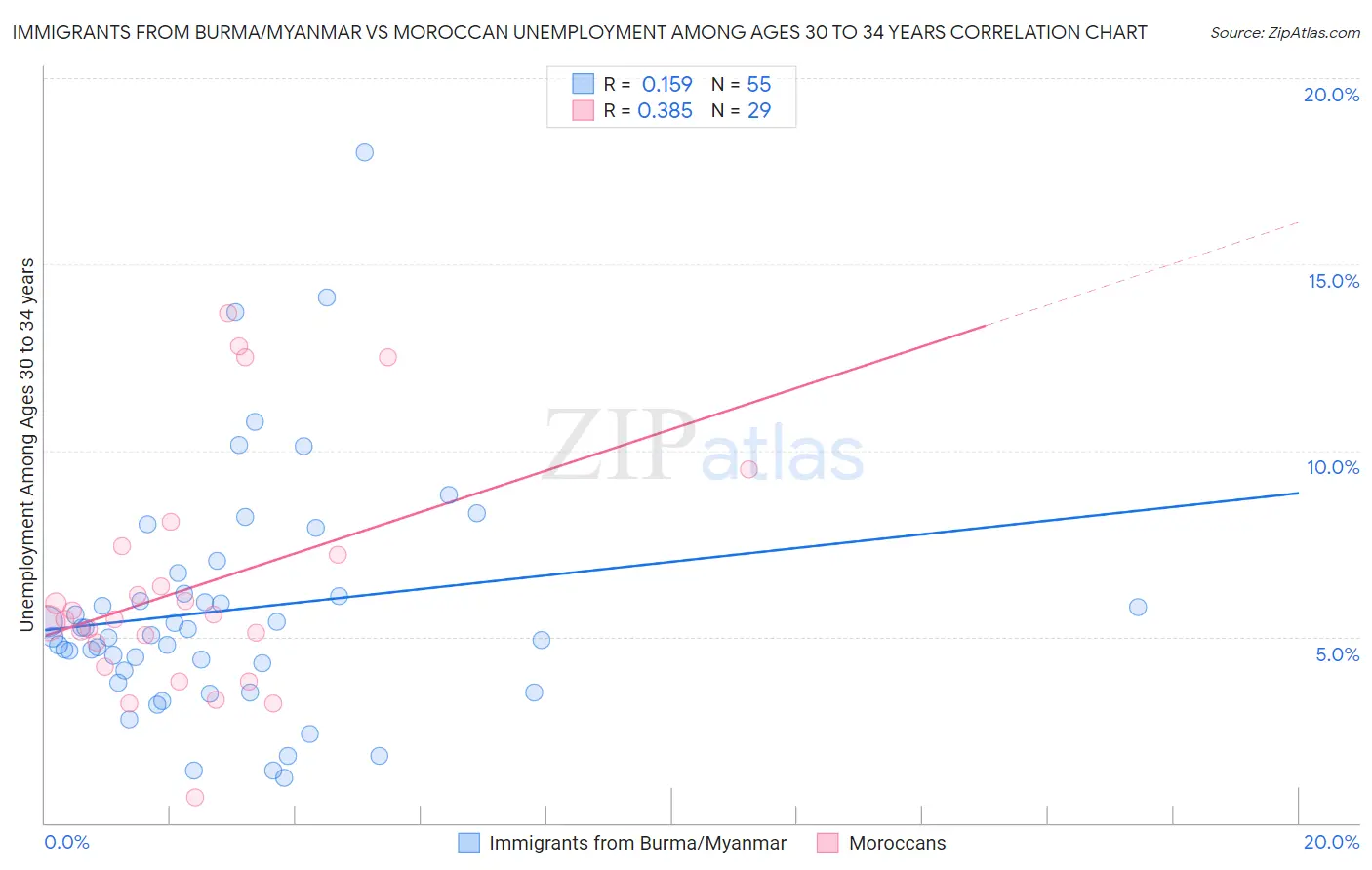 Immigrants from Burma/Myanmar vs Moroccan Unemployment Among Ages 30 to 34 years