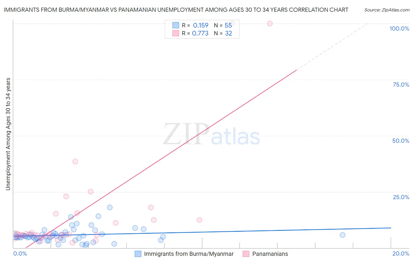 Immigrants from Burma/Myanmar vs Panamanian Unemployment Among Ages 30 to 34 years