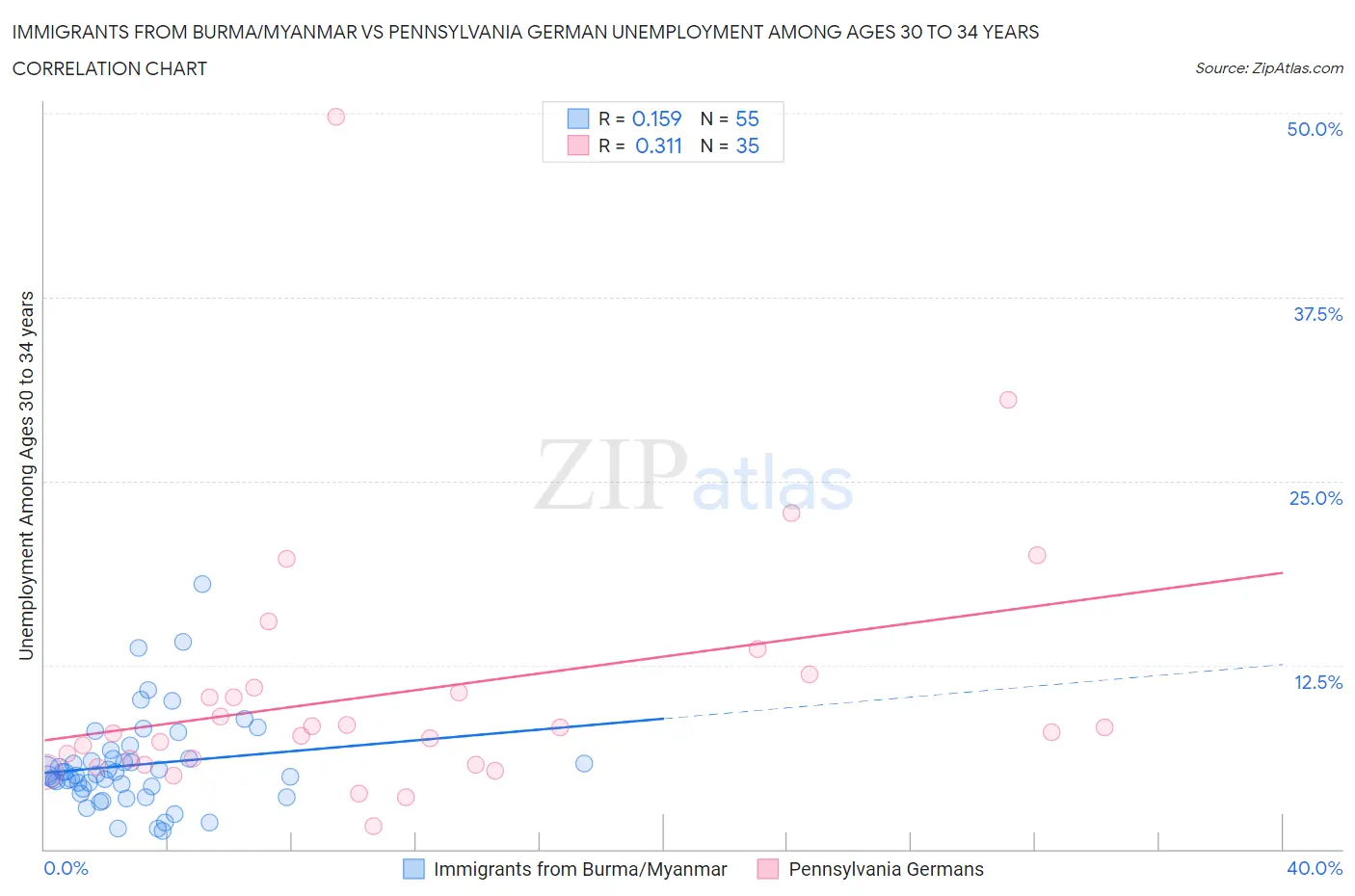 Immigrants from Burma/Myanmar vs Pennsylvania German Unemployment Among Ages 30 to 34 years