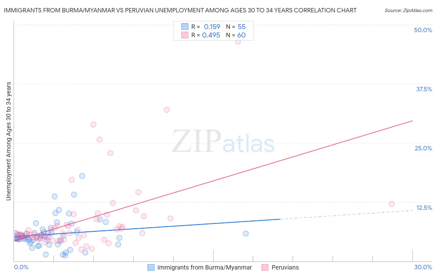 Immigrants from Burma/Myanmar vs Peruvian Unemployment Among Ages 30 to 34 years