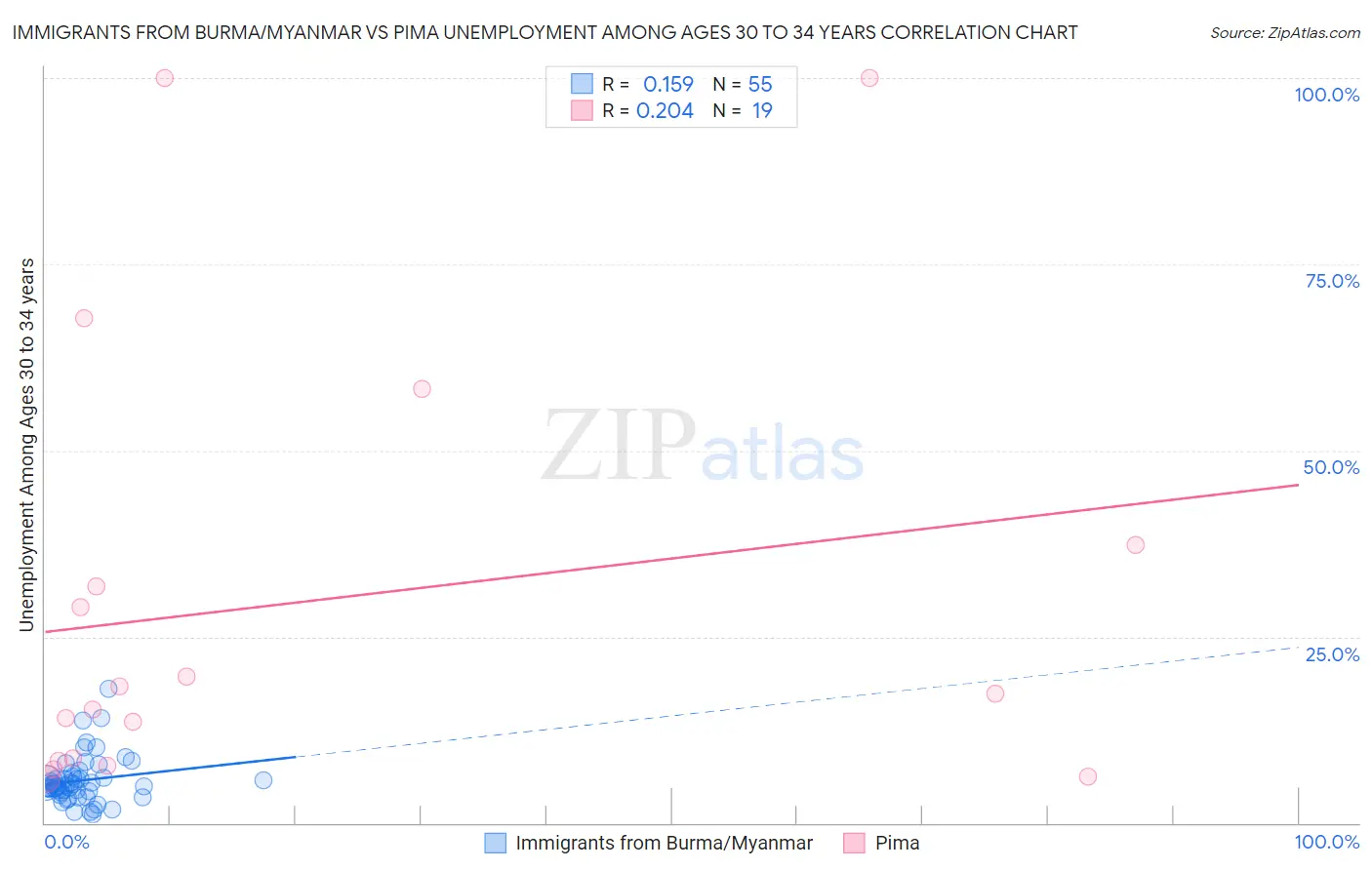 Immigrants from Burma/Myanmar vs Pima Unemployment Among Ages 30 to 34 years