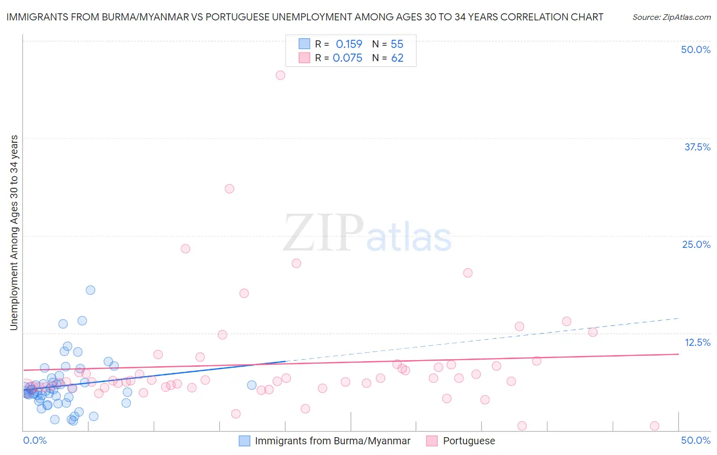 Immigrants from Burma/Myanmar vs Portuguese Unemployment Among Ages 30 to 34 years