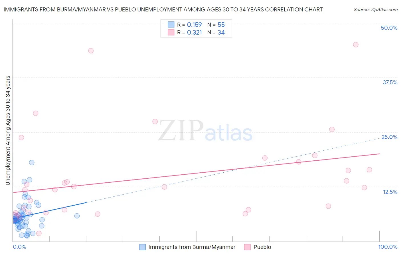 Immigrants from Burma/Myanmar vs Pueblo Unemployment Among Ages 30 to 34 years