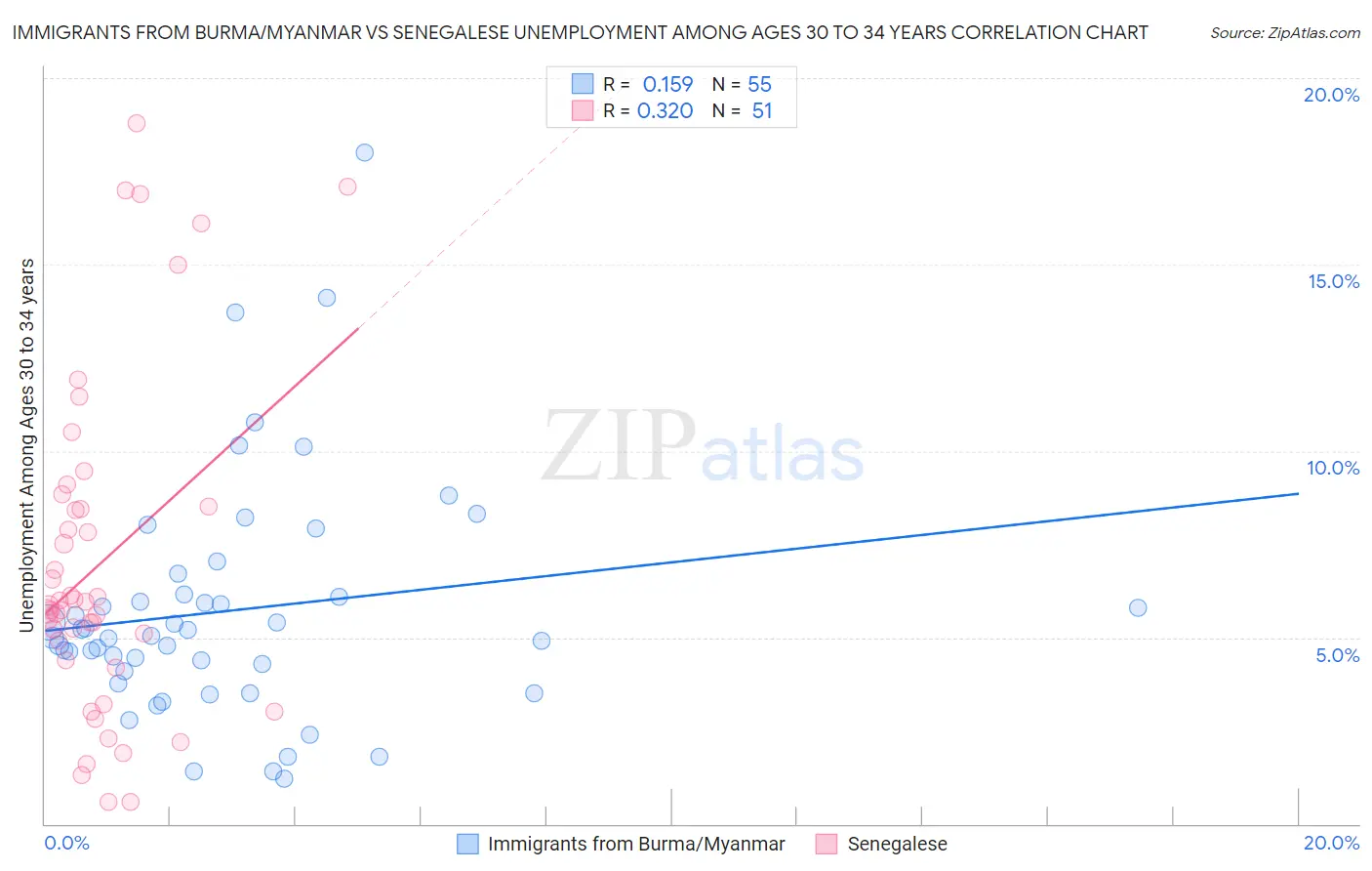 Immigrants from Burma/Myanmar vs Senegalese Unemployment Among Ages 30 to 34 years