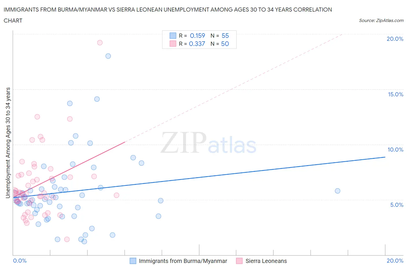 Immigrants from Burma/Myanmar vs Sierra Leonean Unemployment Among Ages 30 to 34 years