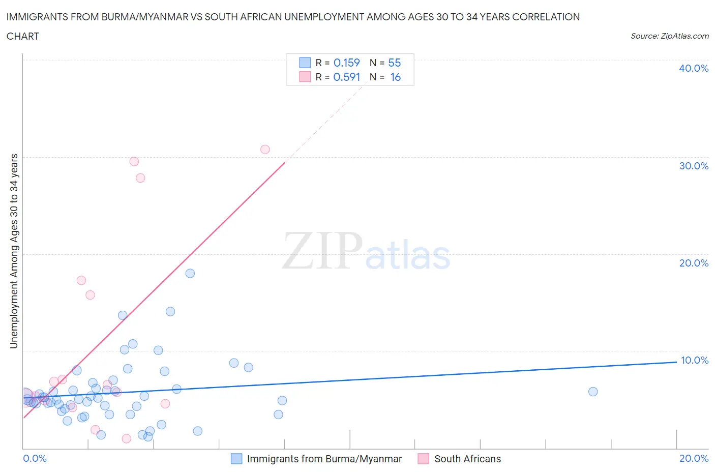 Immigrants from Burma/Myanmar vs South African Unemployment Among Ages 30 to 34 years