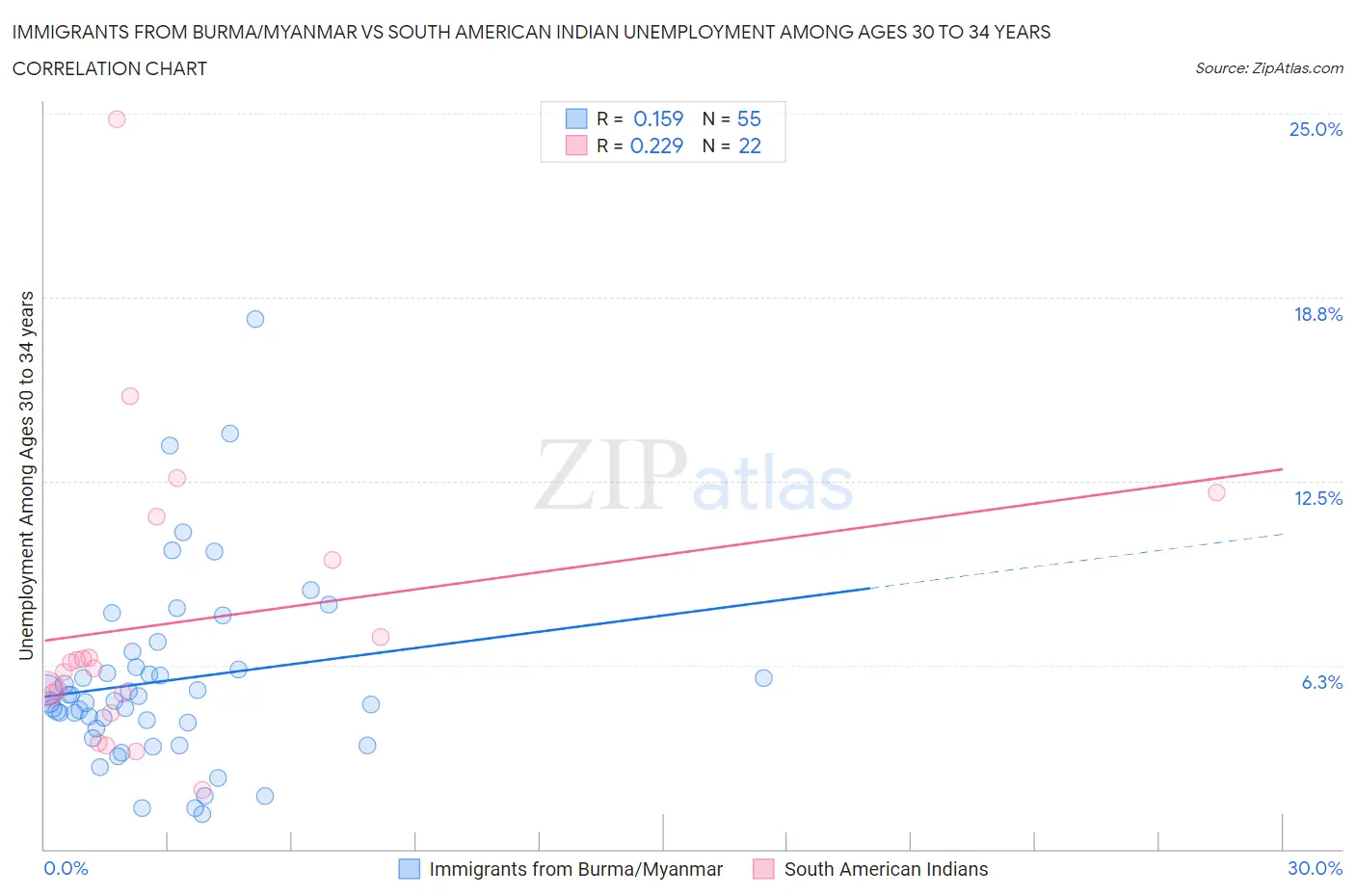 Immigrants from Burma/Myanmar vs South American Indian Unemployment Among Ages 30 to 34 years