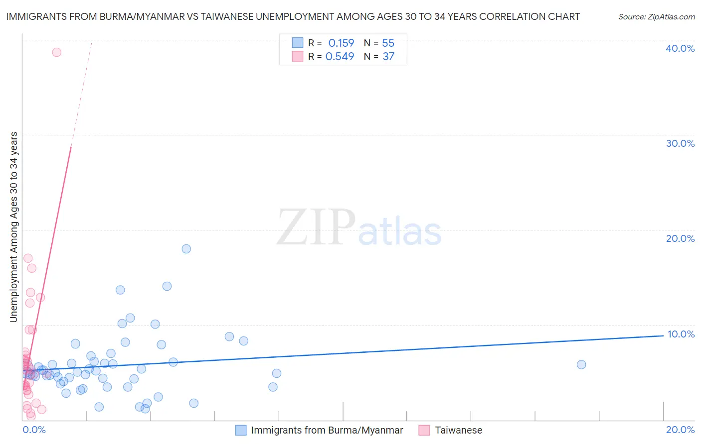 Immigrants from Burma/Myanmar vs Taiwanese Unemployment Among Ages 30 to 34 years