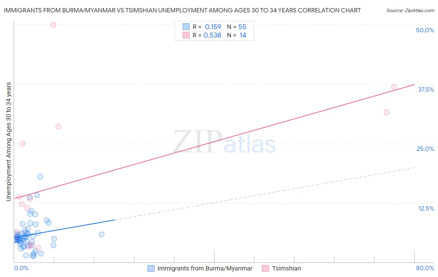 Immigrants from Burma/Myanmar vs Tsimshian Unemployment Among Ages 30 to 34 years