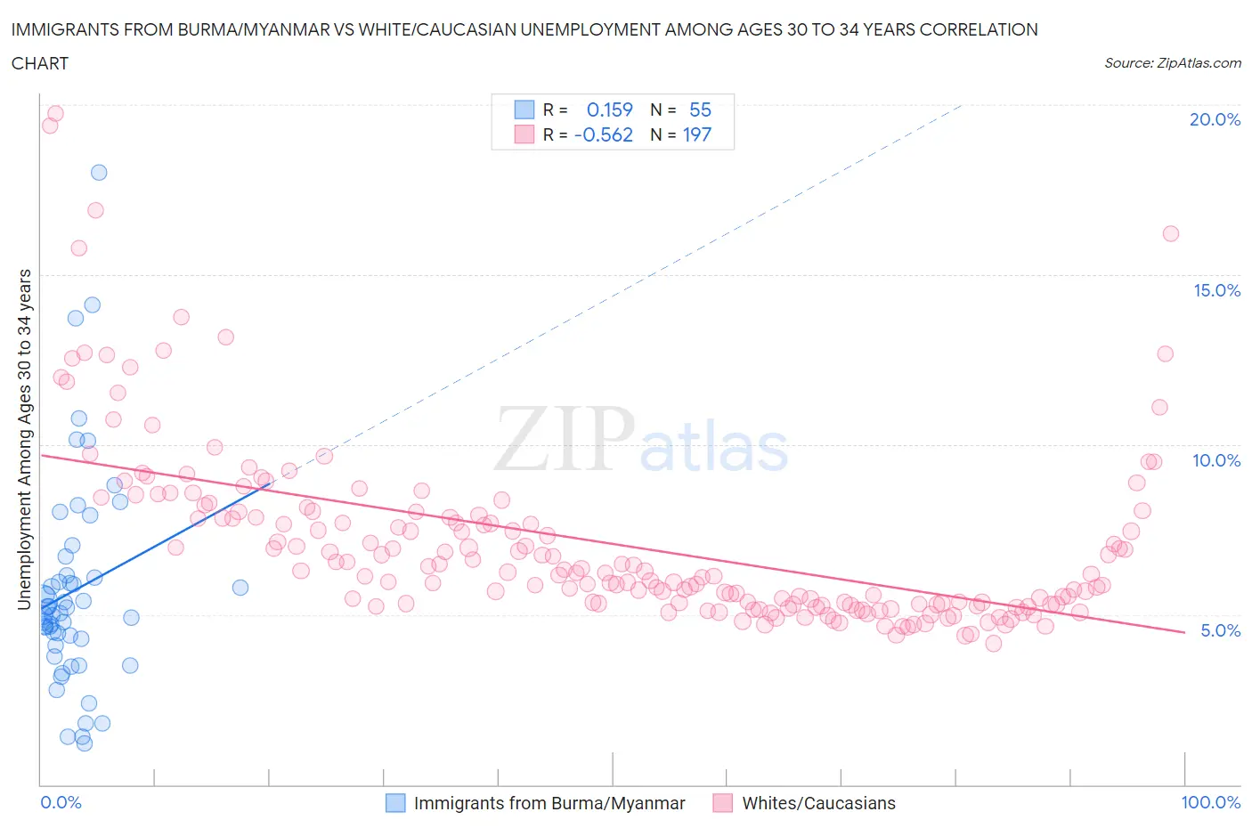 Immigrants from Burma/Myanmar vs White/Caucasian Unemployment Among Ages 30 to 34 years